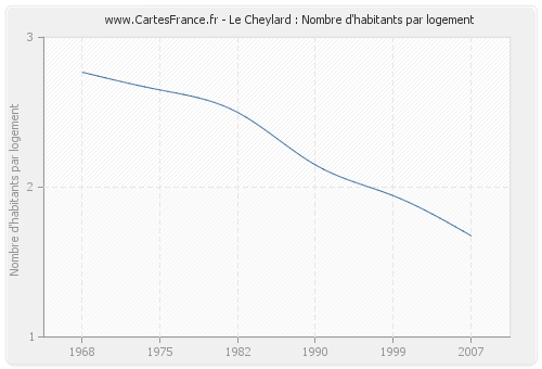 Le Cheylard : Nombre d'habitants par logement